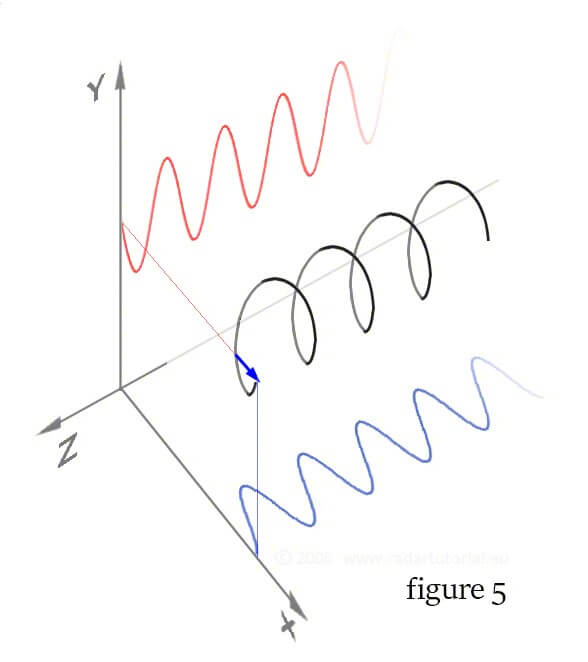 Sideview of helical motion of photons