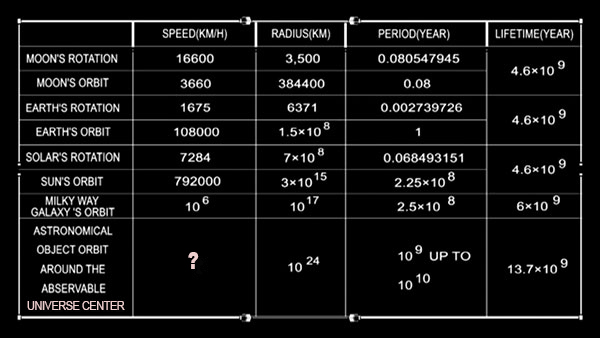 Table of astronomy data