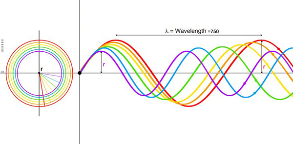 spectrums with different gyroradius and different wavelength