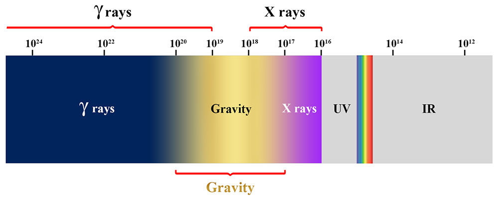 New Calculation of Gravity Frequency in Solar Systems