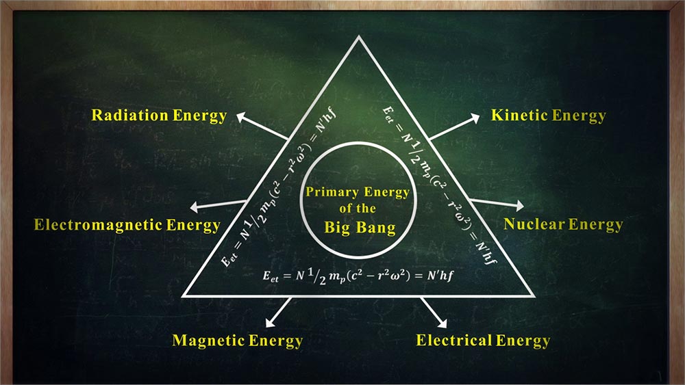 Saleh Comprehensive Equation of Everything Theory or the Equation of the Primary Energy Chart since Big Bang till now