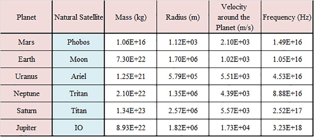 Gravitational frequency for planets in the Solar System