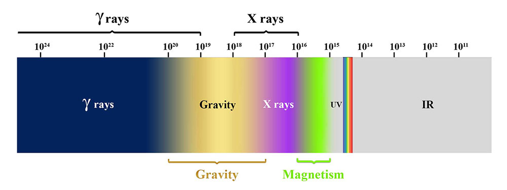 New Marvelous and Revolutionary Discoveries About Gravity (B)