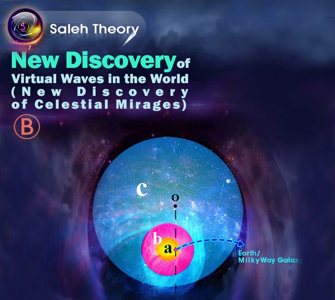New Discovery of Virtual Waves in the World (New Discovery of Celestial Mirages) B