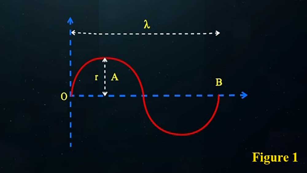 A New Proof of Photon Velocity (V_T = 3.3 C) Utilising Utilising the Young's Double-Slit Experiment and the Motional Model of Emitted Photons from Electrons in the Universe 2025 Part C