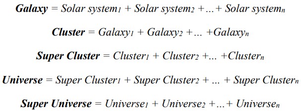 A Simple Explanation for the Existence of the Multiple Universes Part C