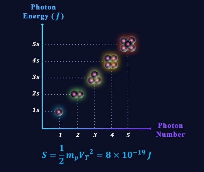 Introducing Photon as the Basis and Foundation of Quantum Energy