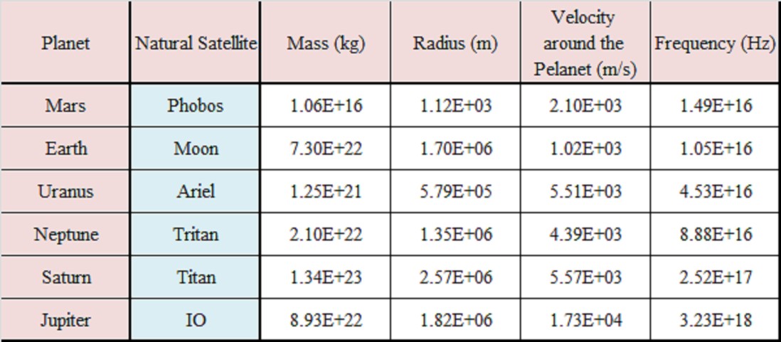 Calculation of Gravitational Wave Frequency in the Universe