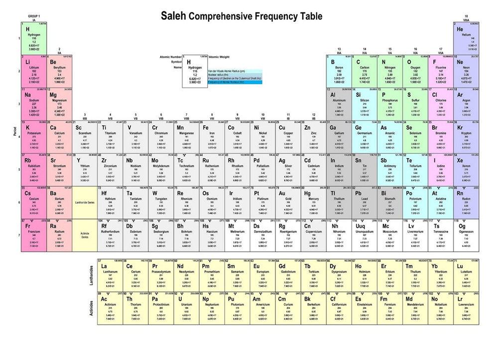 New Calculation of the Frequencies of Fundamental Particles (Proton, Electron, ...) and their Applications in the Universe