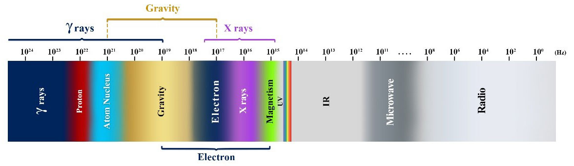 New Calculation of the Frequencies of Fundamental Particles (Proton, Electron, ...) and their Applications in the Universe