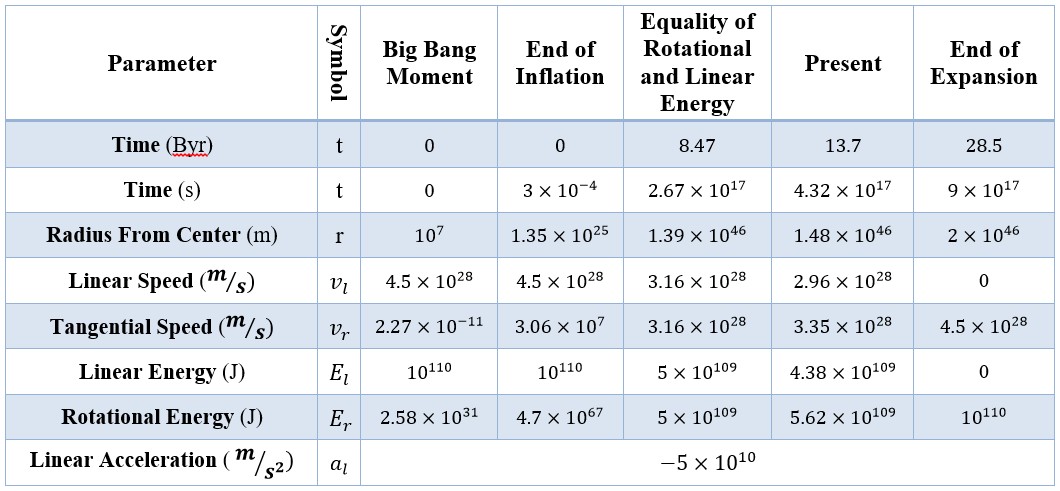 Calculation of Energy Conservation Equations Utilizing Linear and Rotational Energy in the Universe