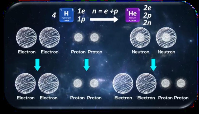 A New Explanation for the Structure of the Nuclei of Atoms From Smallest to the Largest Part A