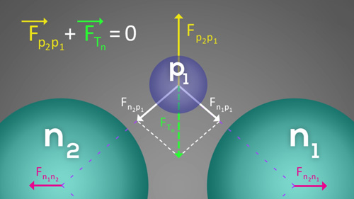 A New Explanation for the Structure of the Nuclei of Atoms From Smallest to the Largest Part B