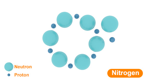 A New Explanation for the Structure of the Nuclei of Atoms From Smallest to the Largest Part B