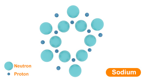 A New Explanation for the Structure of the Nuclei of Atoms From Smallest to the Largest Part B
