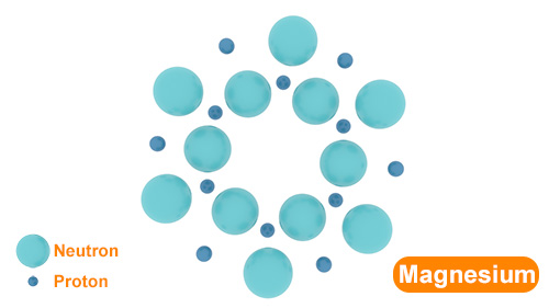 A New Explanation for the Structure of the Nuclei of Atoms From Smallest to the Largest Part B
