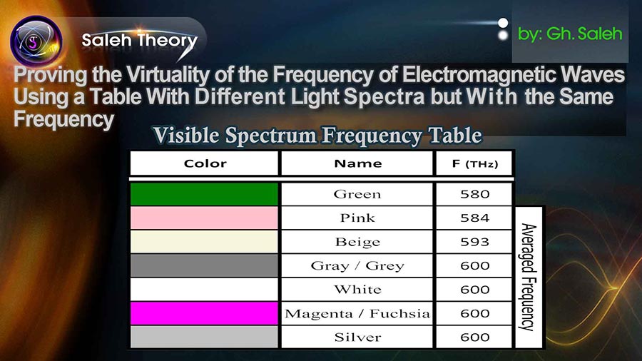 Proving the Virtuality of the Frequency of Electromagnetic Waves Using a Table with Different Light Spectra but With the Same Frequency