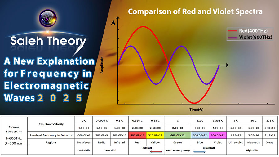 A New Explanation for Frequency in Electromagnetic Waves 2025